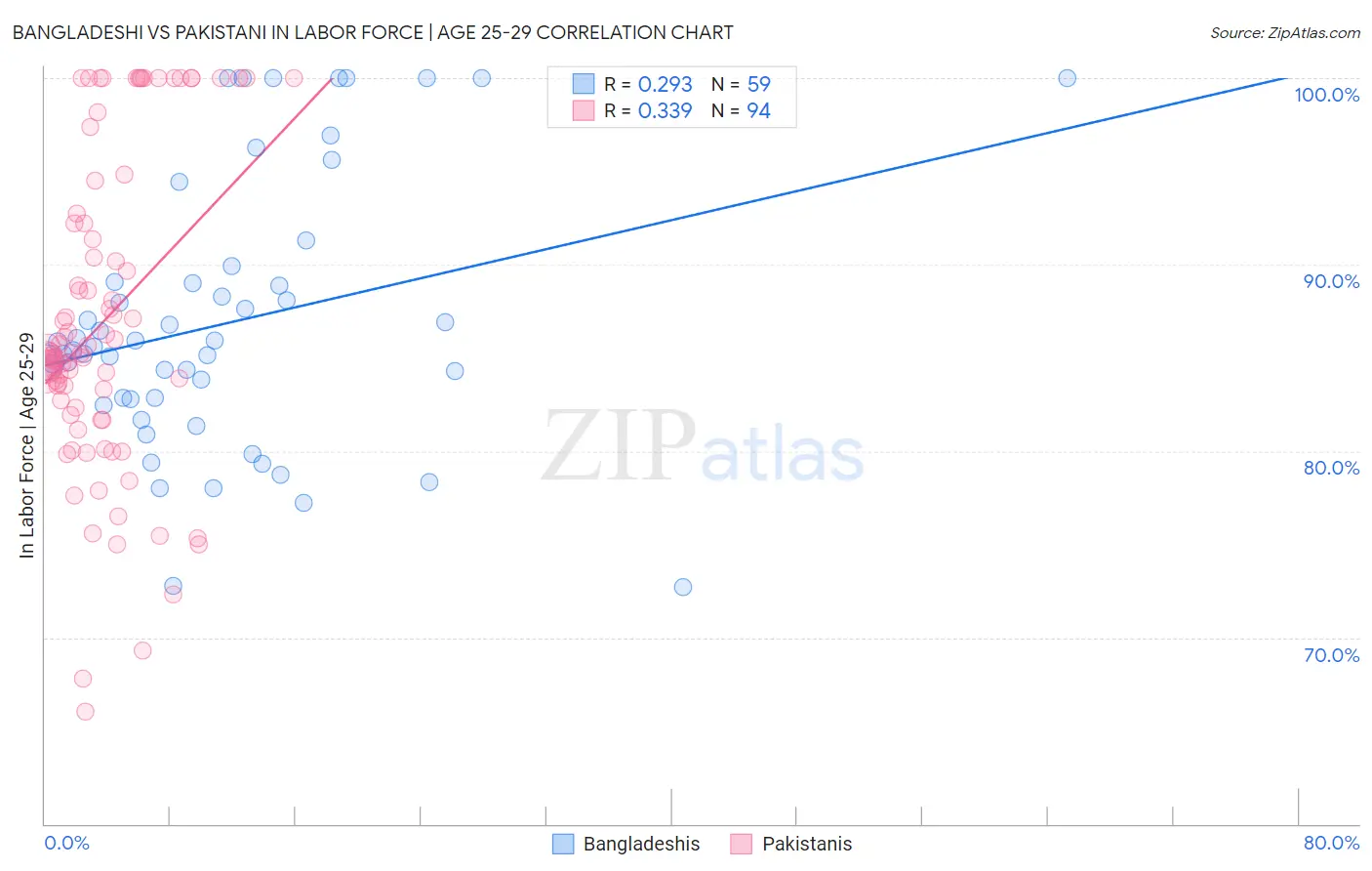 Bangladeshi vs Pakistani In Labor Force | Age 25-29
