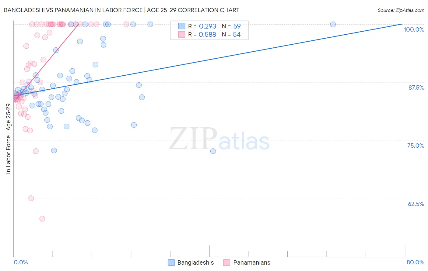 Bangladeshi vs Panamanian In Labor Force | Age 25-29