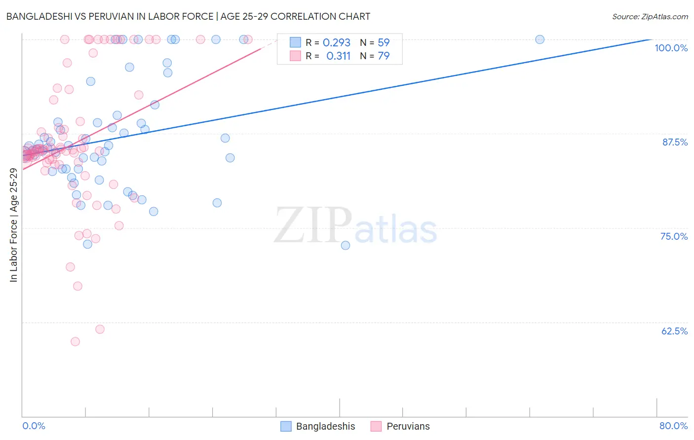 Bangladeshi vs Peruvian In Labor Force | Age 25-29