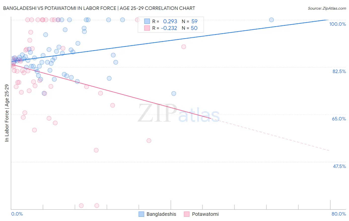 Bangladeshi vs Potawatomi In Labor Force | Age 25-29