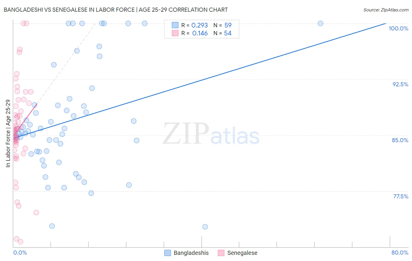Bangladeshi vs Senegalese In Labor Force | Age 25-29
