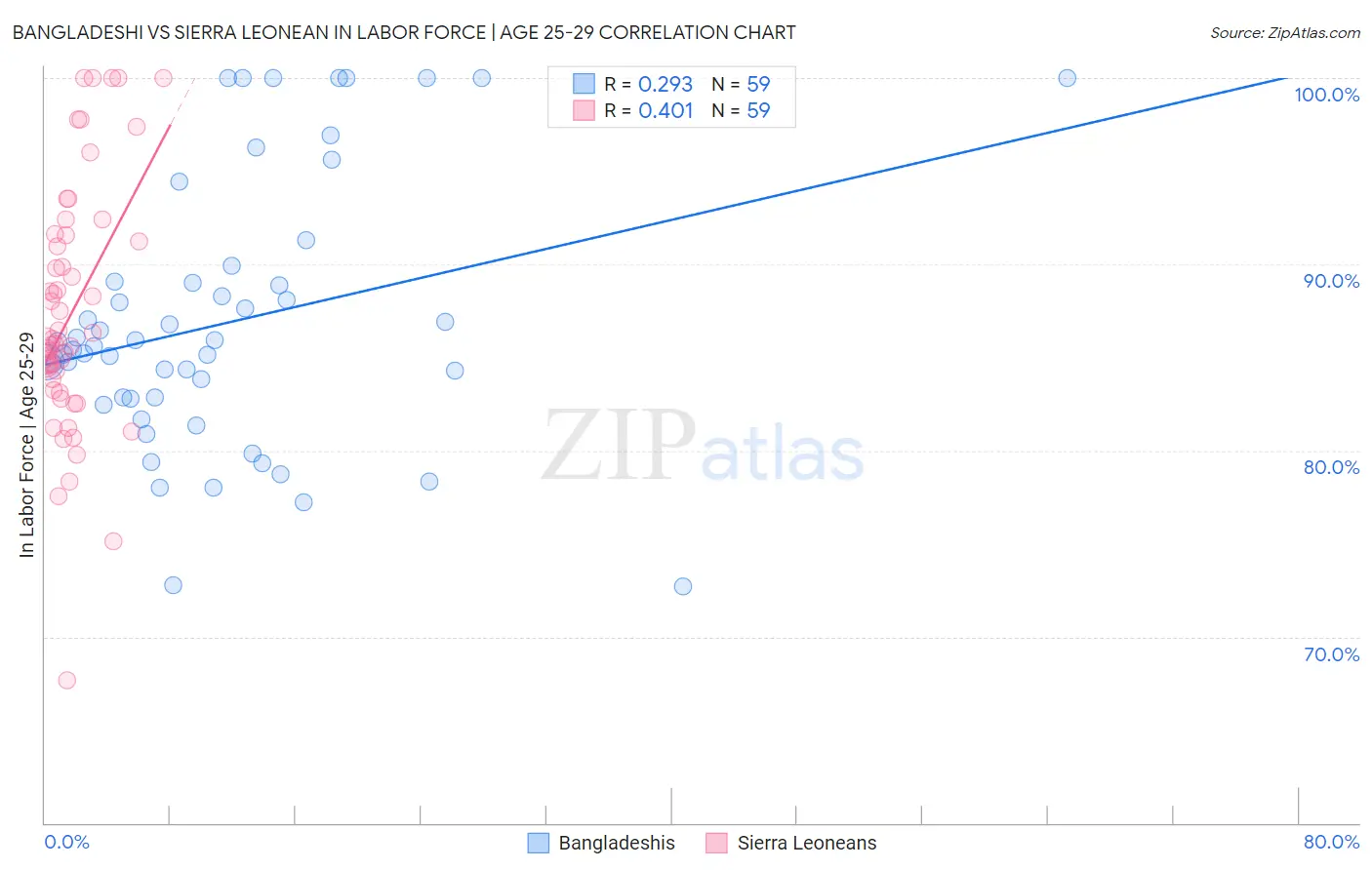 Bangladeshi vs Sierra Leonean In Labor Force | Age 25-29