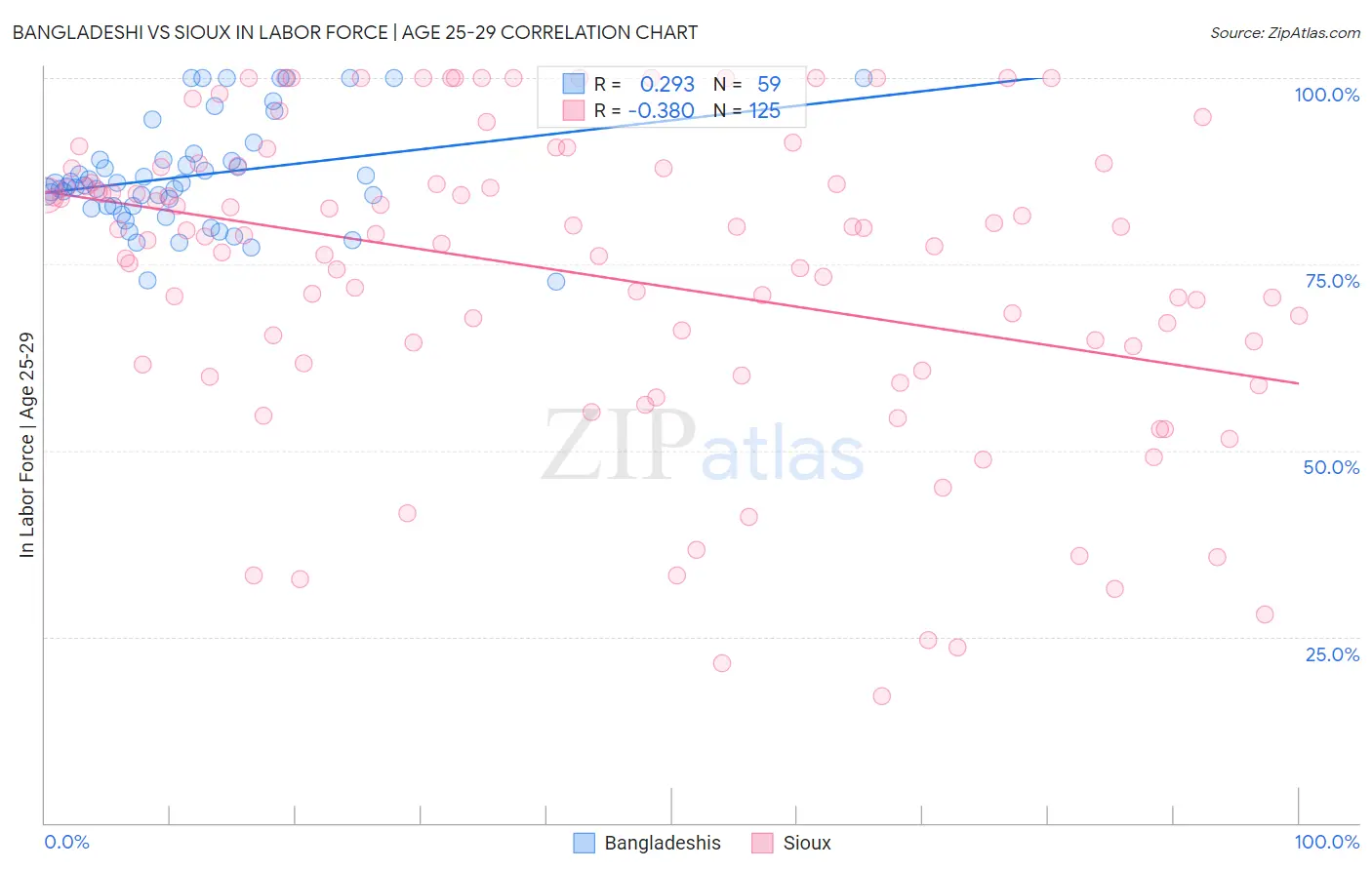 Bangladeshi vs Sioux In Labor Force | Age 25-29