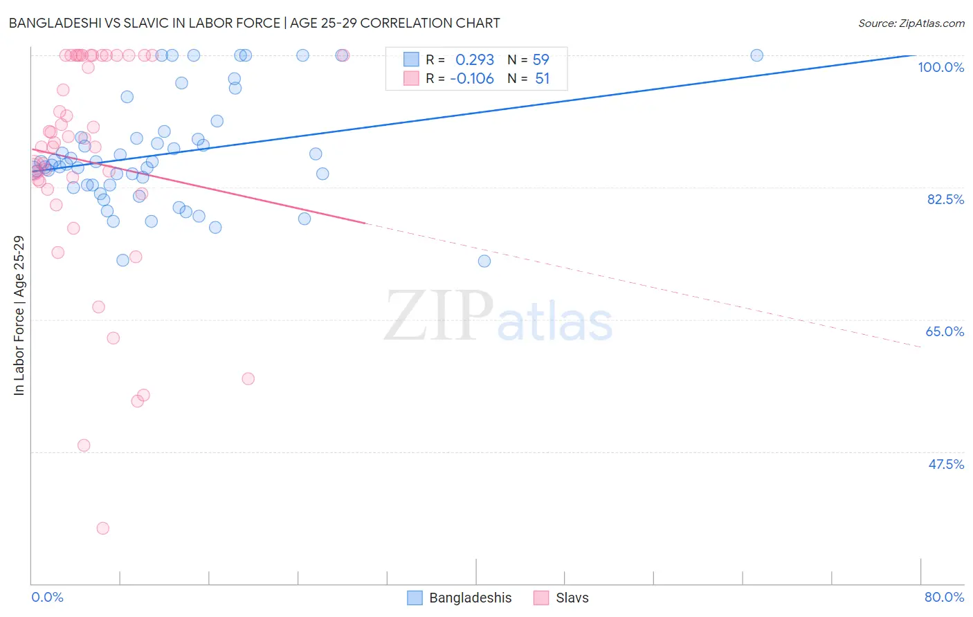 Bangladeshi vs Slavic In Labor Force | Age 25-29