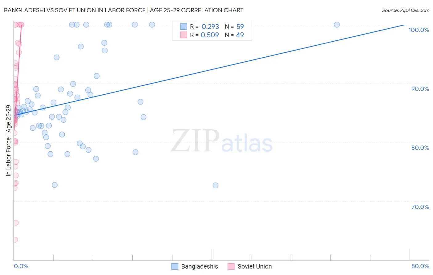 Bangladeshi vs Soviet Union In Labor Force | Age 25-29