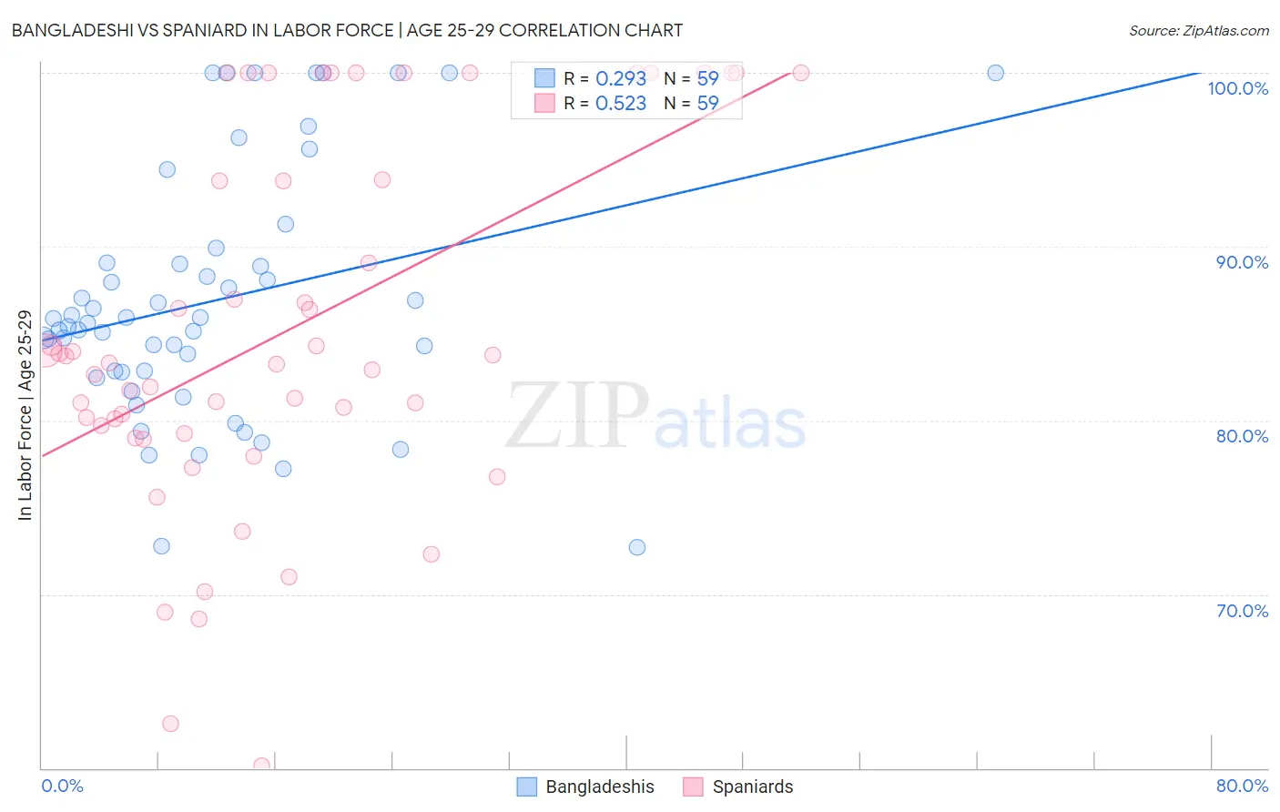 Bangladeshi vs Spaniard In Labor Force | Age 25-29