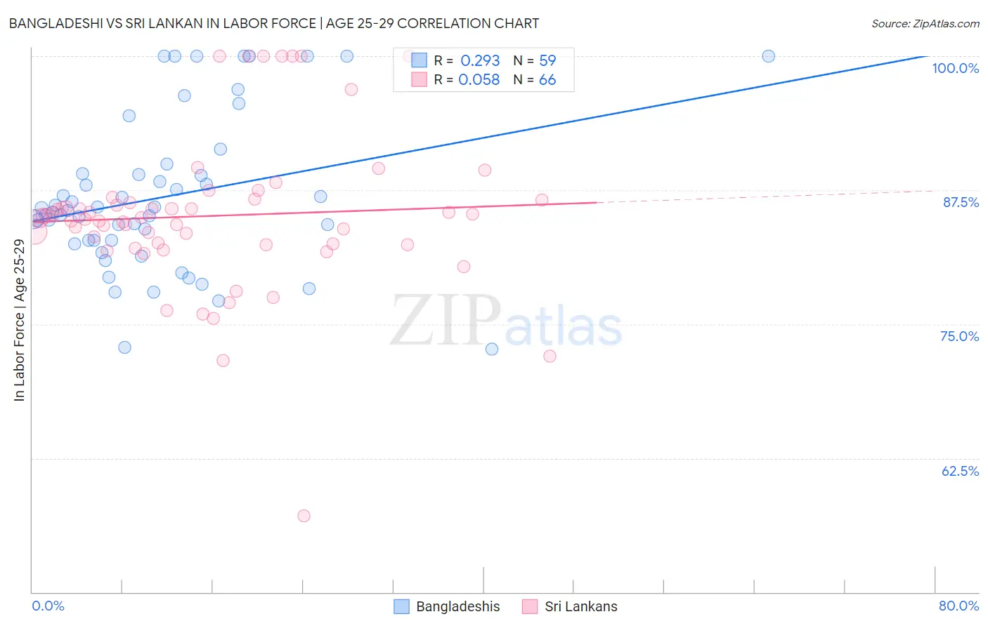Bangladeshi vs Sri Lankan In Labor Force | Age 25-29