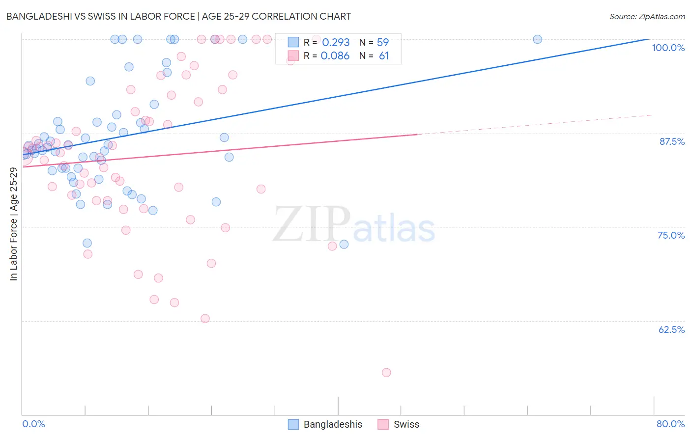 Bangladeshi vs Swiss In Labor Force | Age 25-29