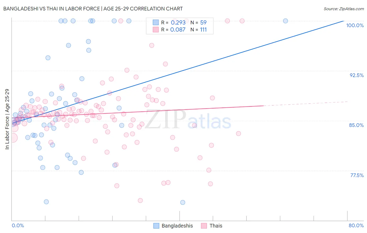 Bangladeshi vs Thai In Labor Force | Age 25-29