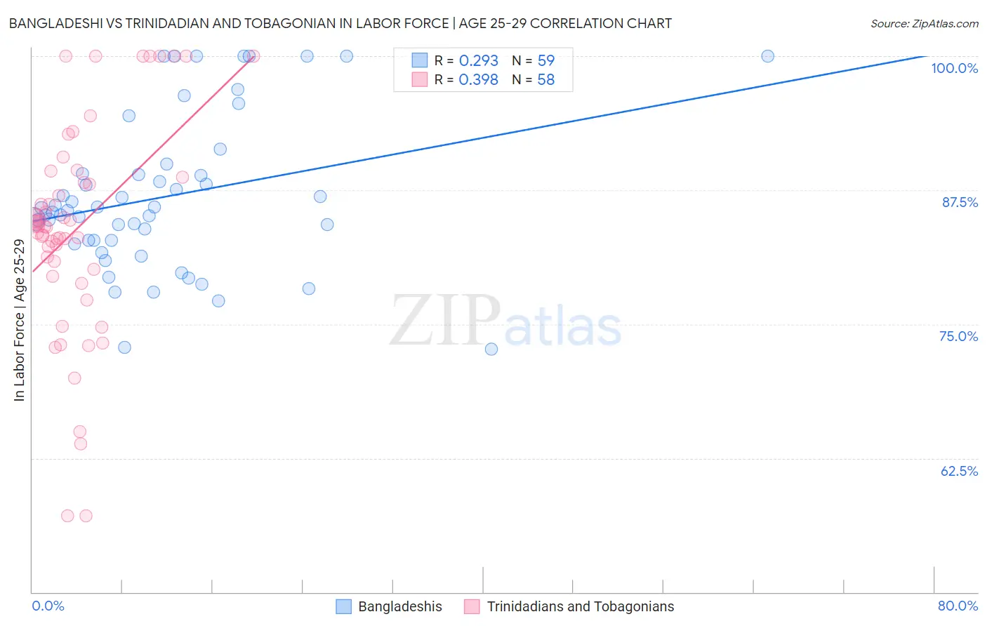 Bangladeshi vs Trinidadian and Tobagonian In Labor Force | Age 25-29