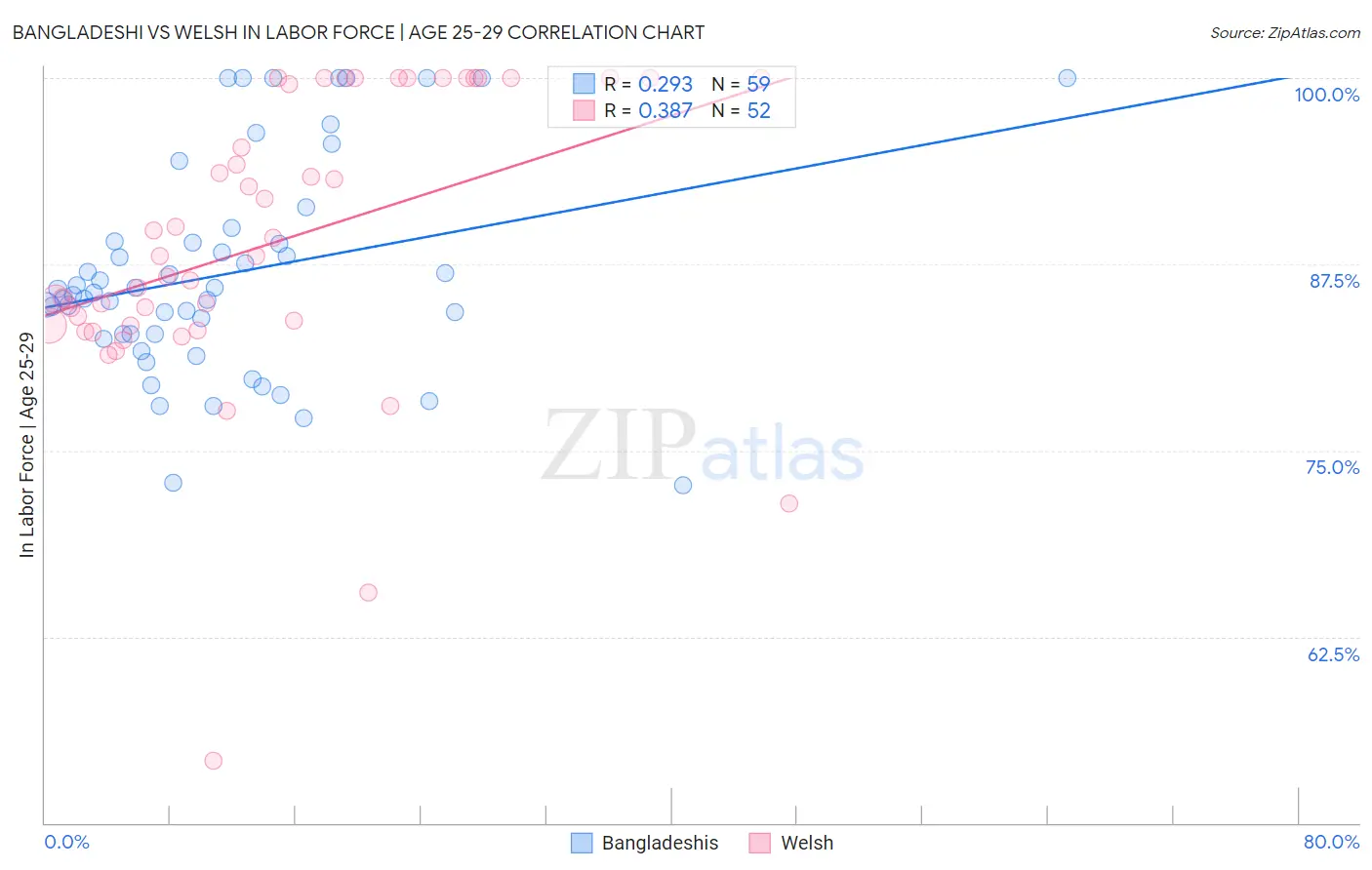 Bangladeshi vs Welsh In Labor Force | Age 25-29