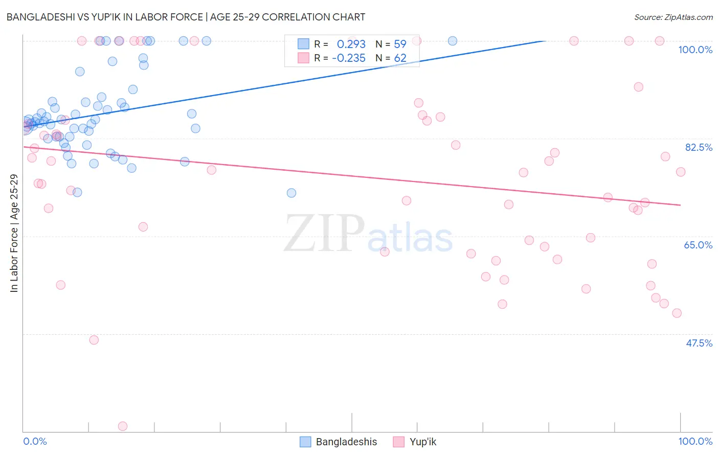 Bangladeshi vs Yup'ik In Labor Force | Age 25-29