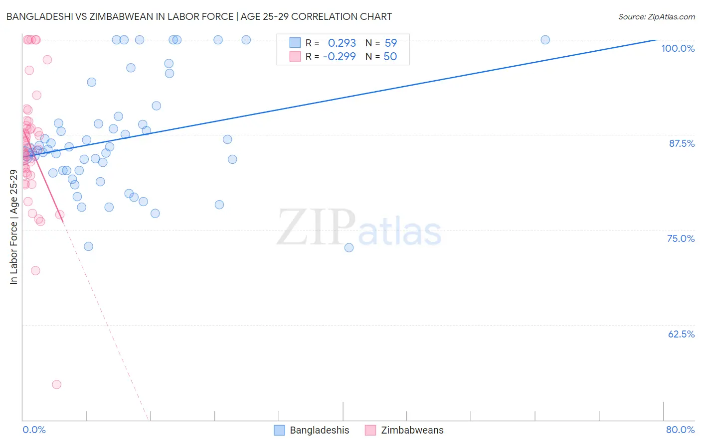 Bangladeshi vs Zimbabwean In Labor Force | Age 25-29