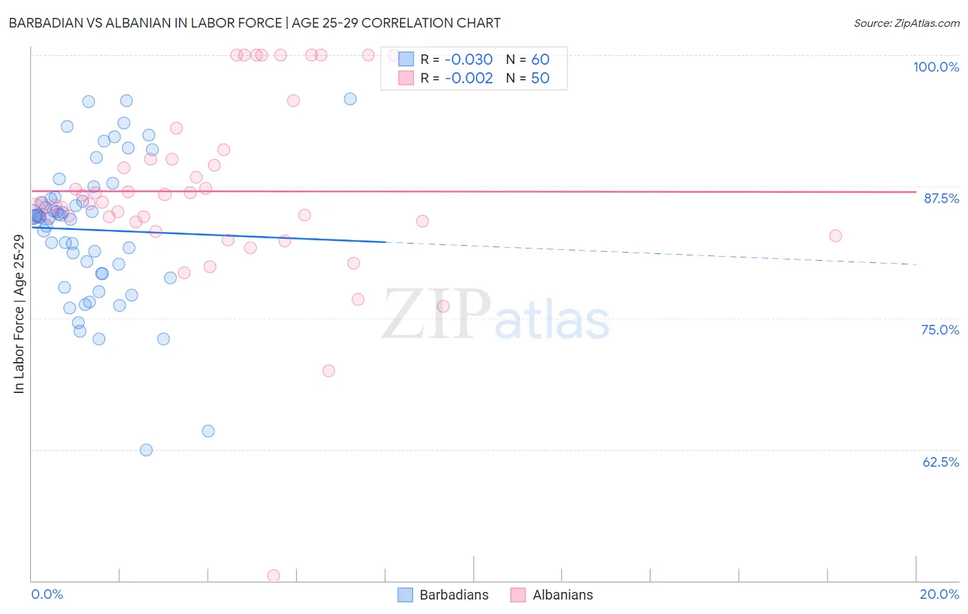 Barbadian vs Albanian In Labor Force | Age 25-29