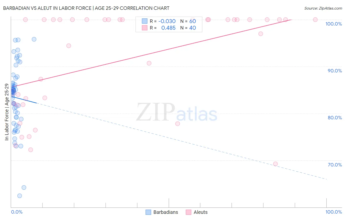 Barbadian vs Aleut In Labor Force | Age 25-29