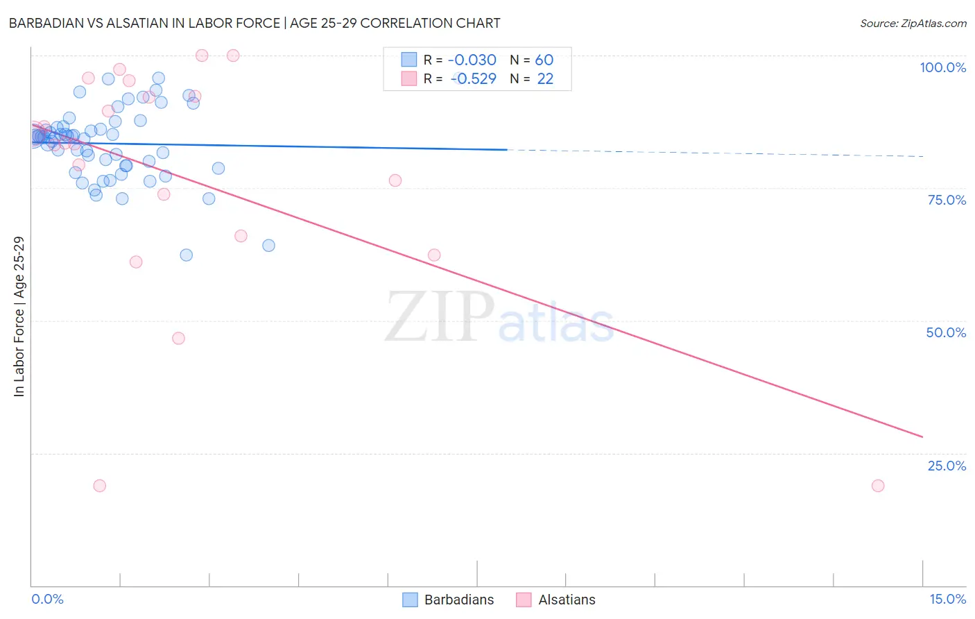 Barbadian vs Alsatian In Labor Force | Age 25-29