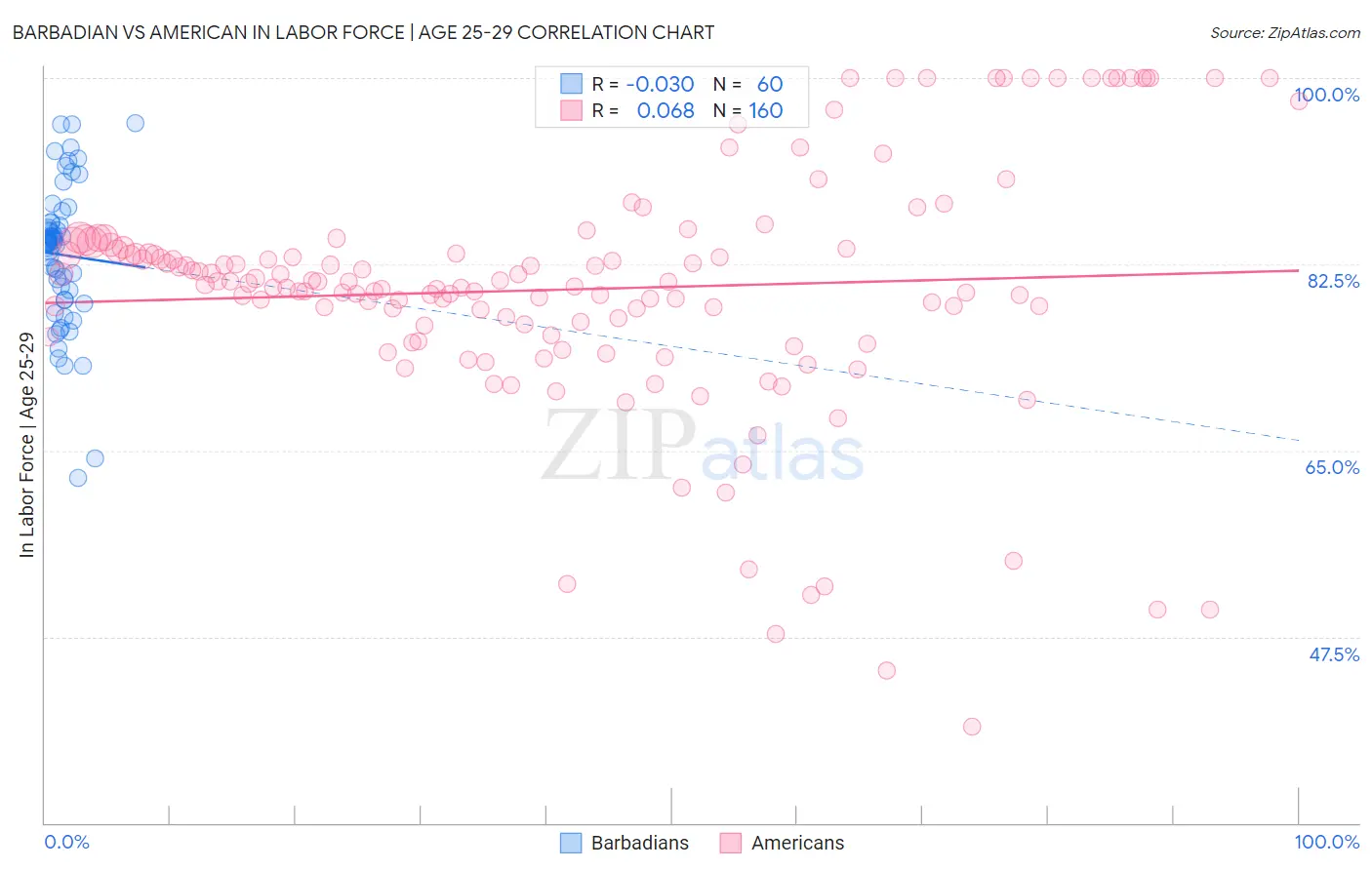 Barbadian vs American In Labor Force | Age 25-29
