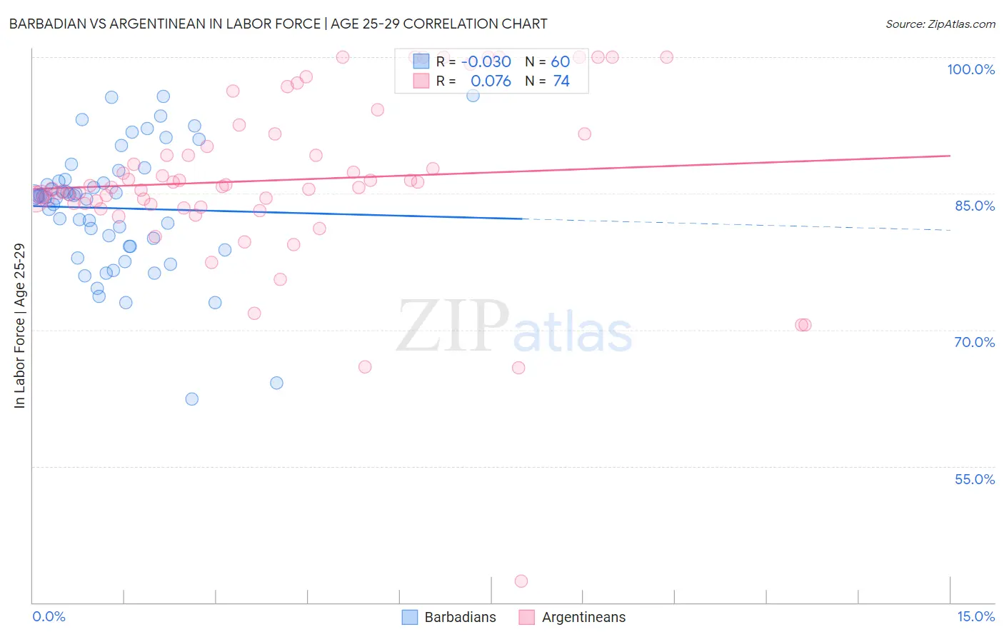 Barbadian vs Argentinean In Labor Force | Age 25-29
