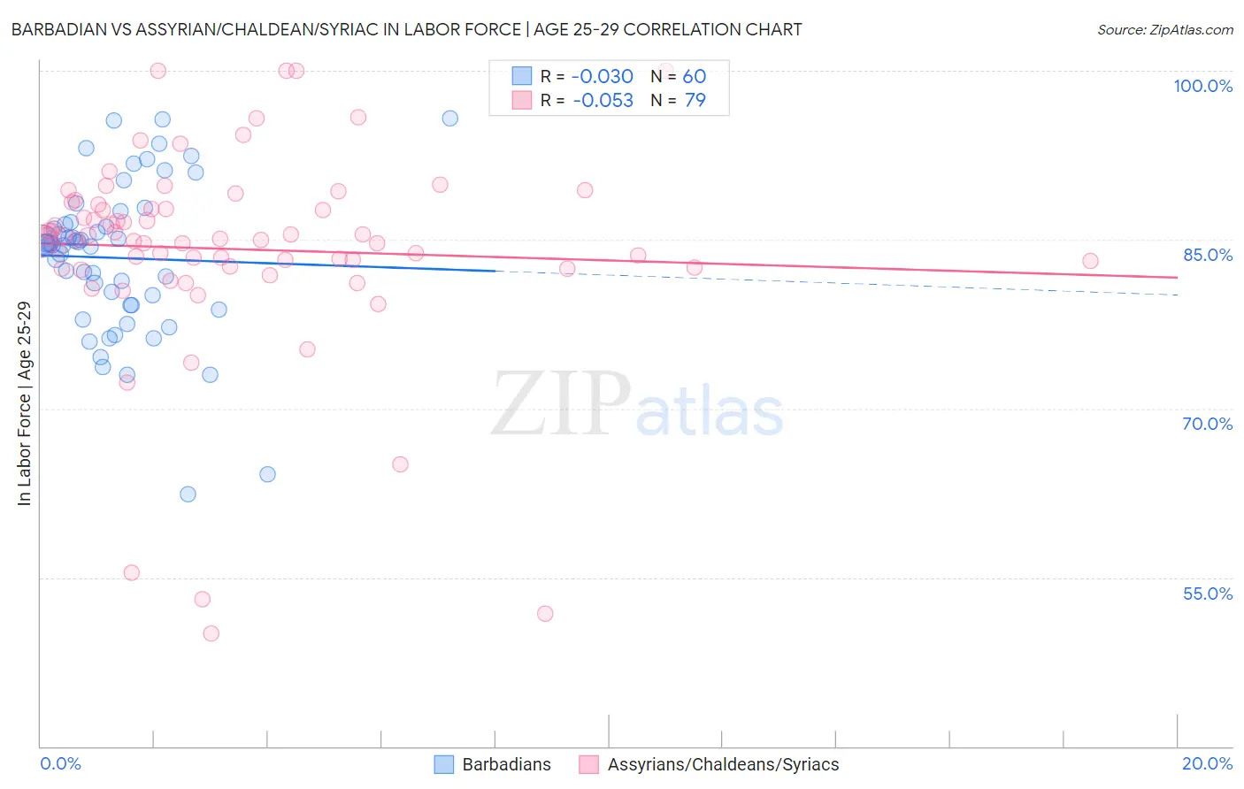 Barbadian vs Assyrian/Chaldean/Syriac In Labor Force | Age 25-29