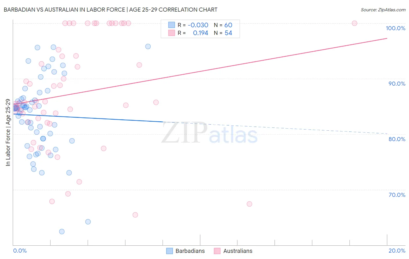 Barbadian vs Australian In Labor Force | Age 25-29
