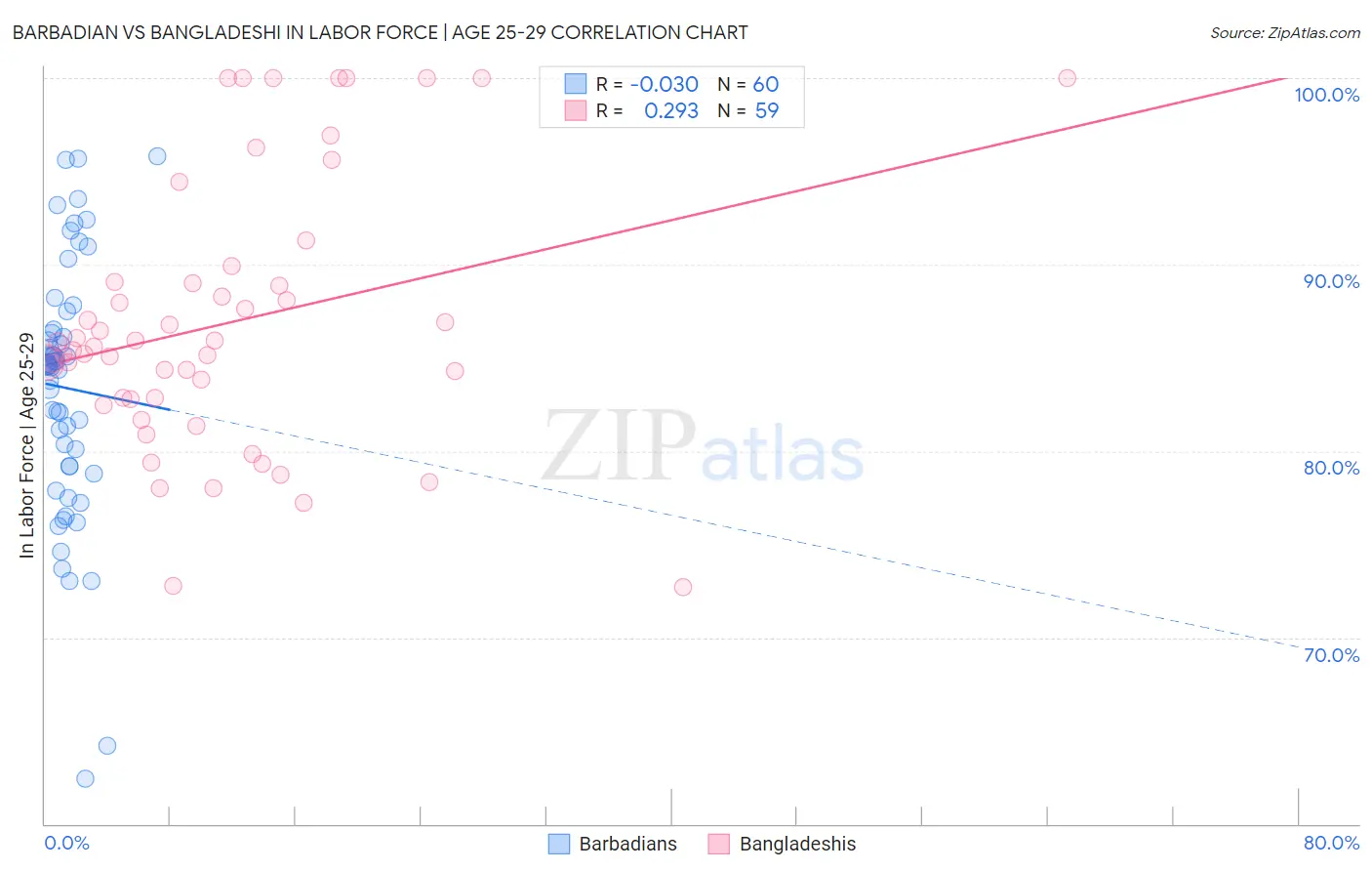 Barbadian vs Bangladeshi In Labor Force | Age 25-29