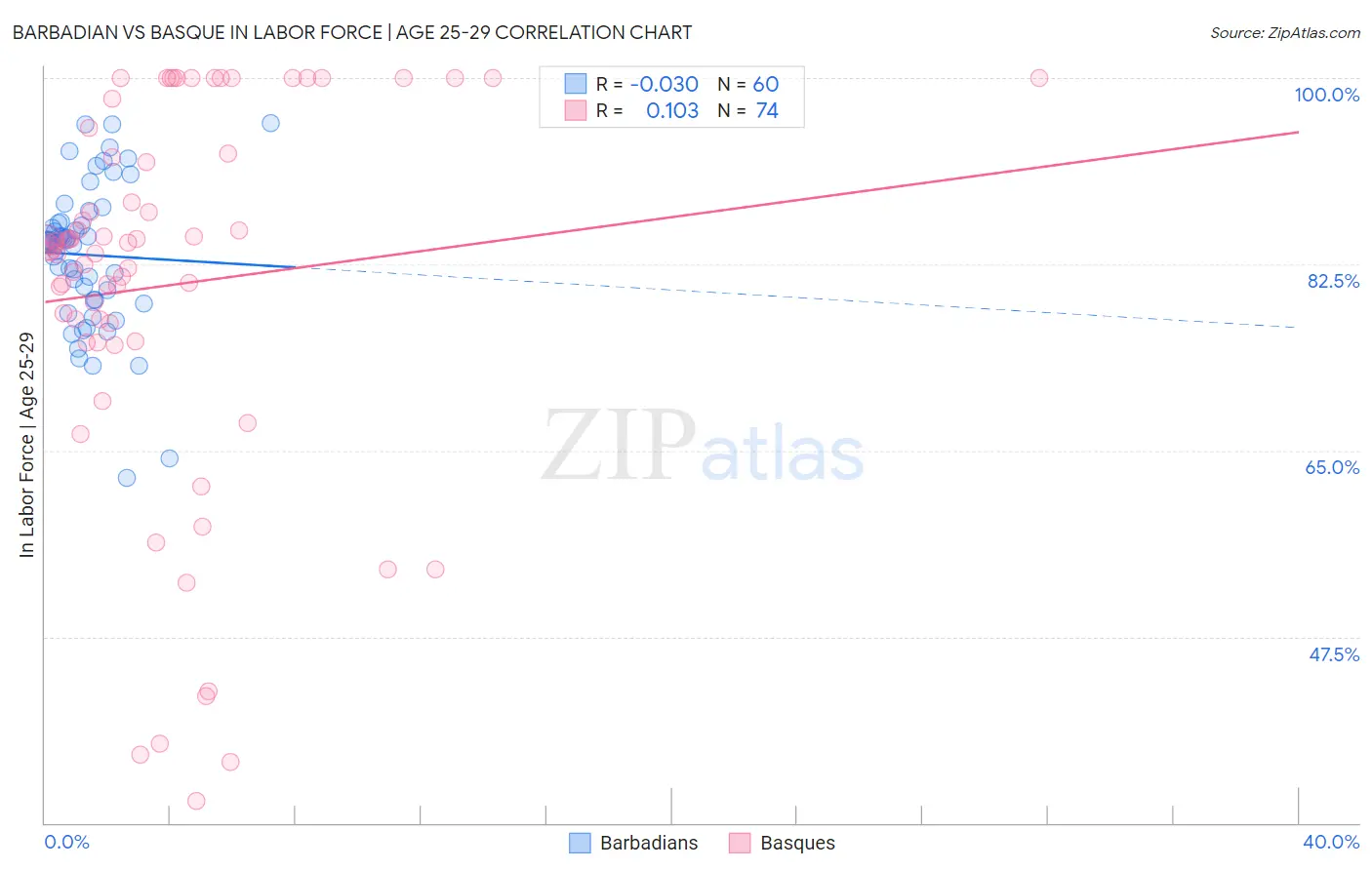 Barbadian vs Basque In Labor Force | Age 25-29
