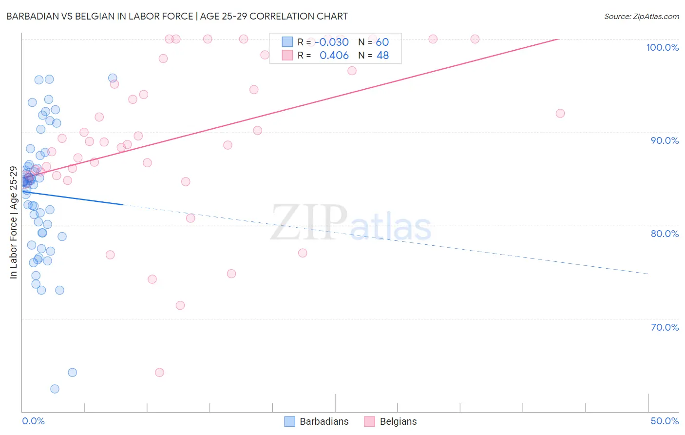 Barbadian vs Belgian In Labor Force | Age 25-29