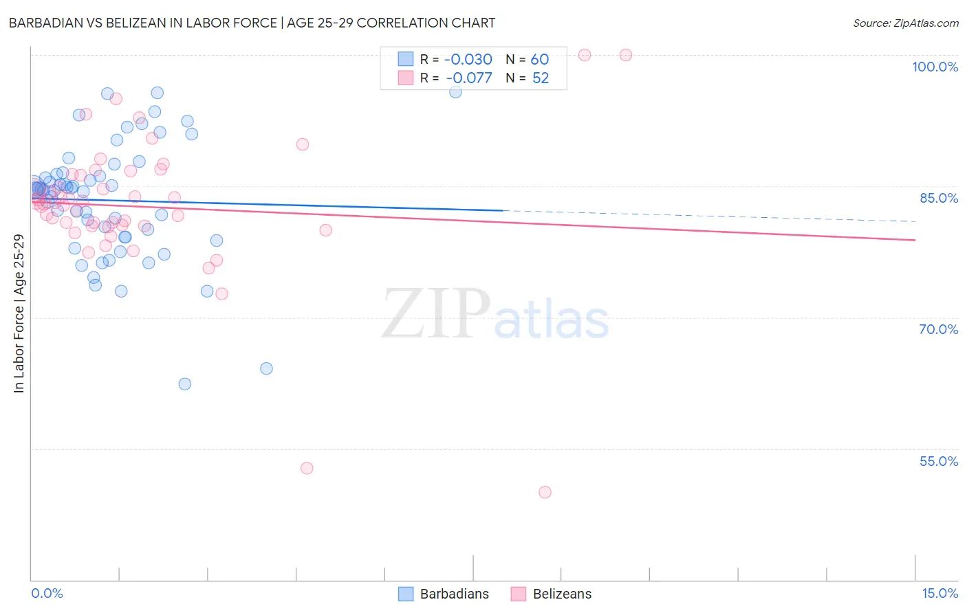 Barbadian vs Belizean In Labor Force | Age 25-29