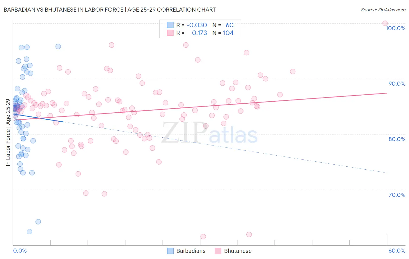 Barbadian vs Bhutanese In Labor Force | Age 25-29