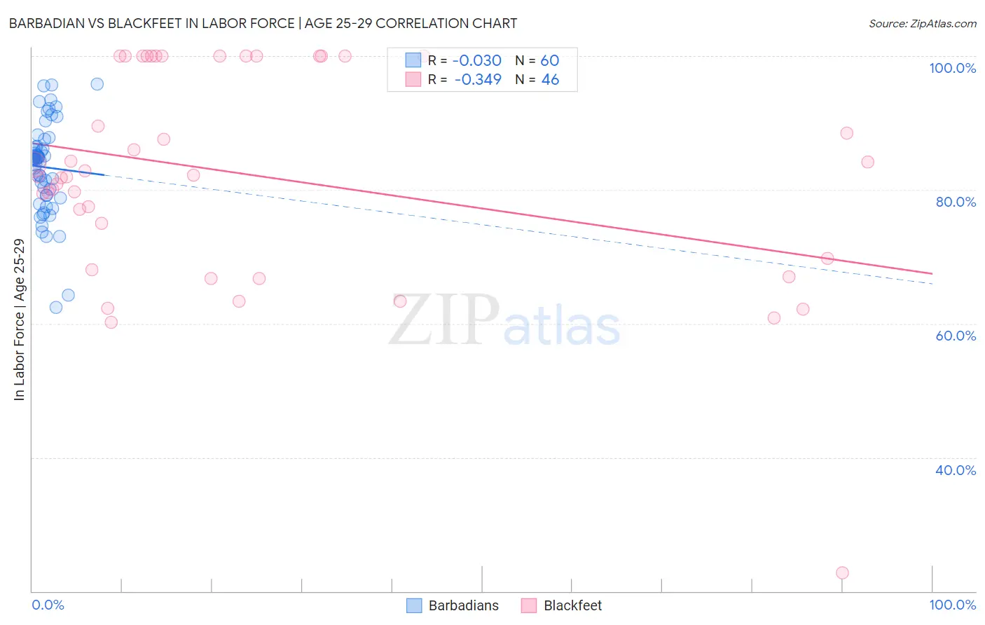 Barbadian vs Blackfeet In Labor Force | Age 25-29