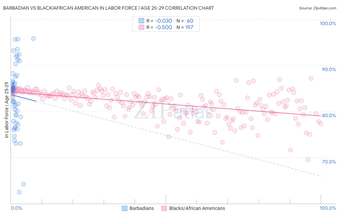 Barbadian vs Black/African American In Labor Force | Age 25-29
