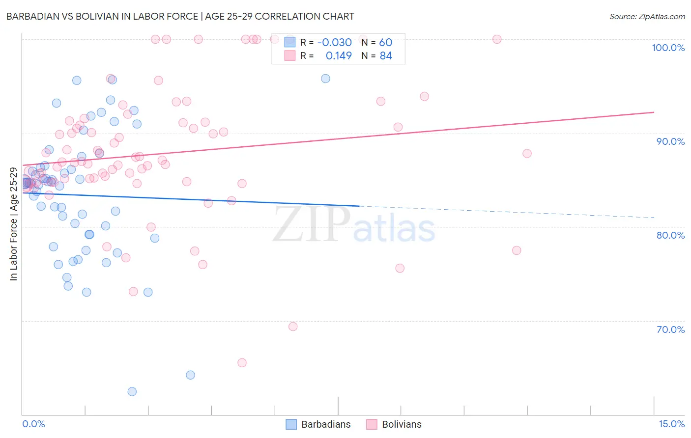 Barbadian vs Bolivian In Labor Force | Age 25-29