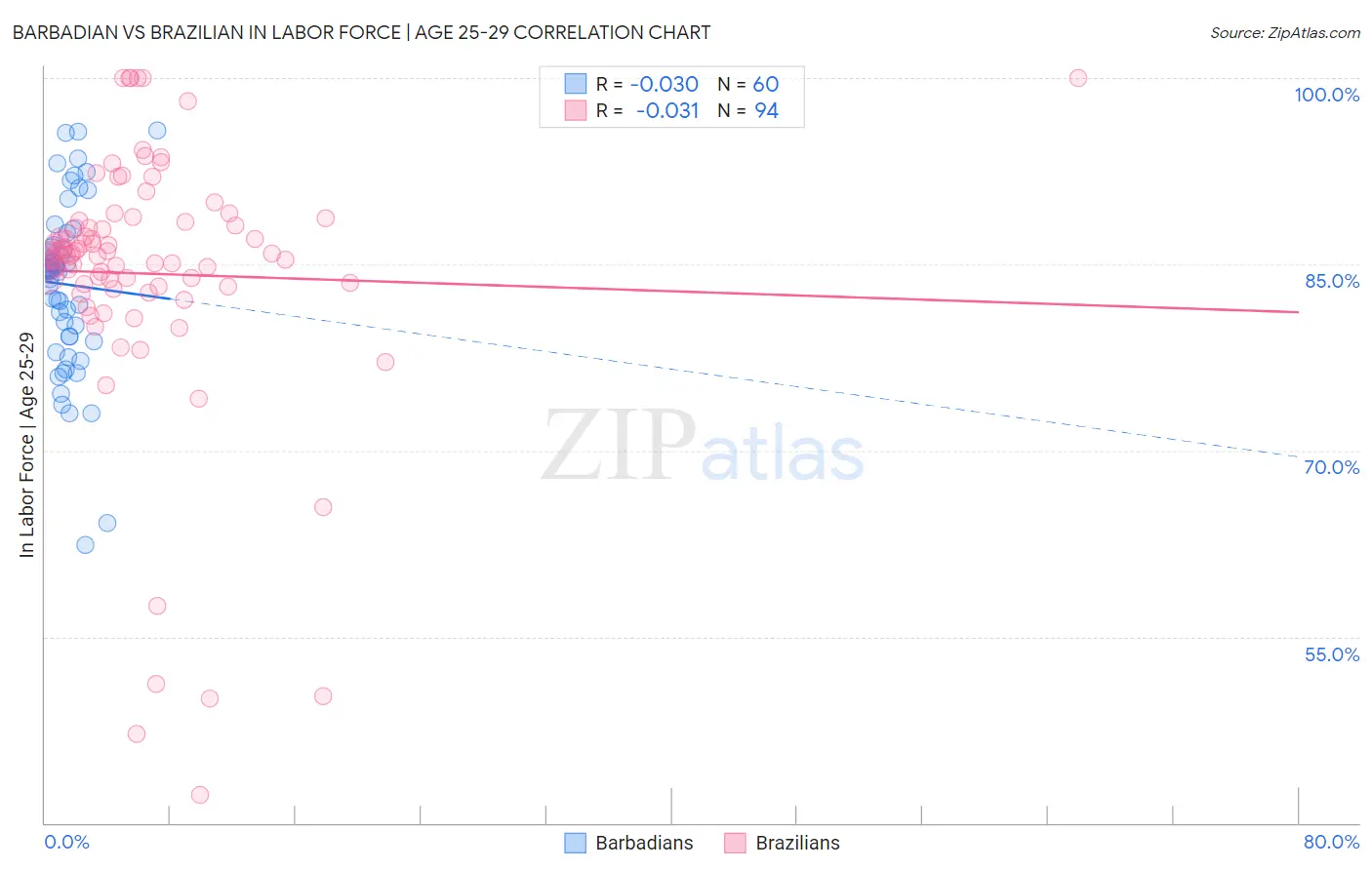 Barbadian vs Brazilian In Labor Force | Age 25-29