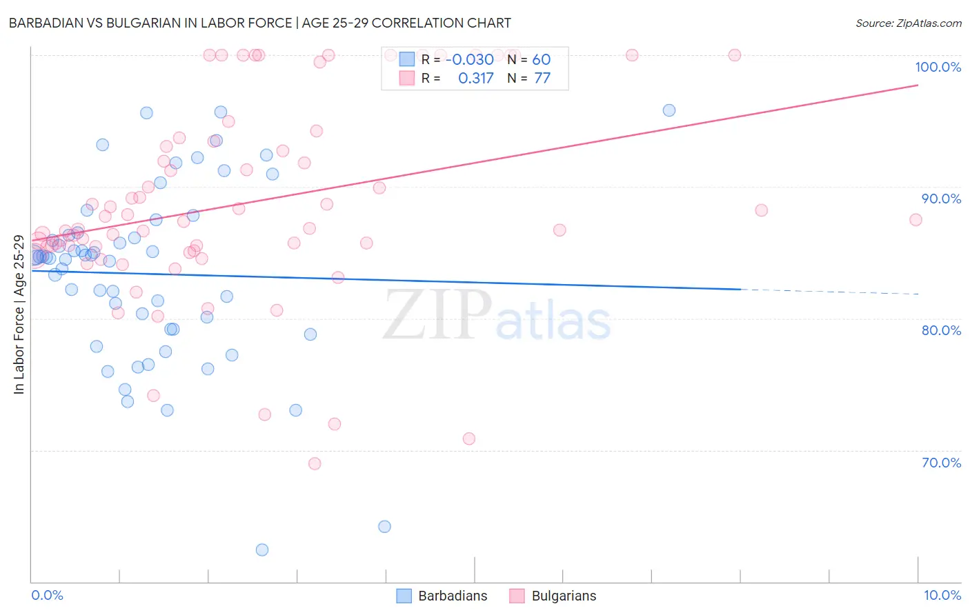Barbadian vs Bulgarian In Labor Force | Age 25-29
