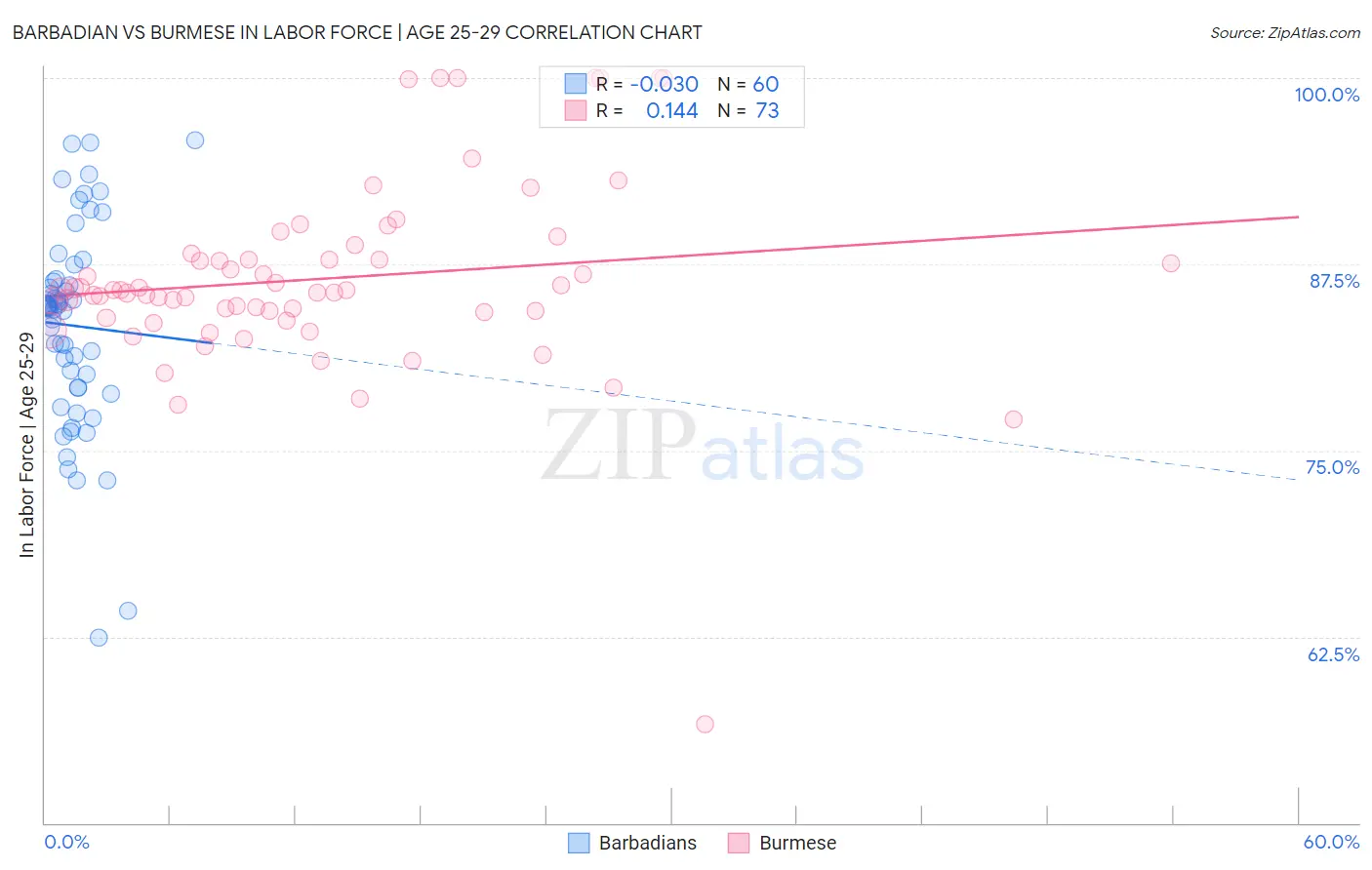 Barbadian vs Burmese In Labor Force | Age 25-29