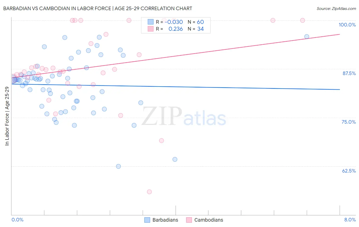 Barbadian vs Cambodian In Labor Force | Age 25-29