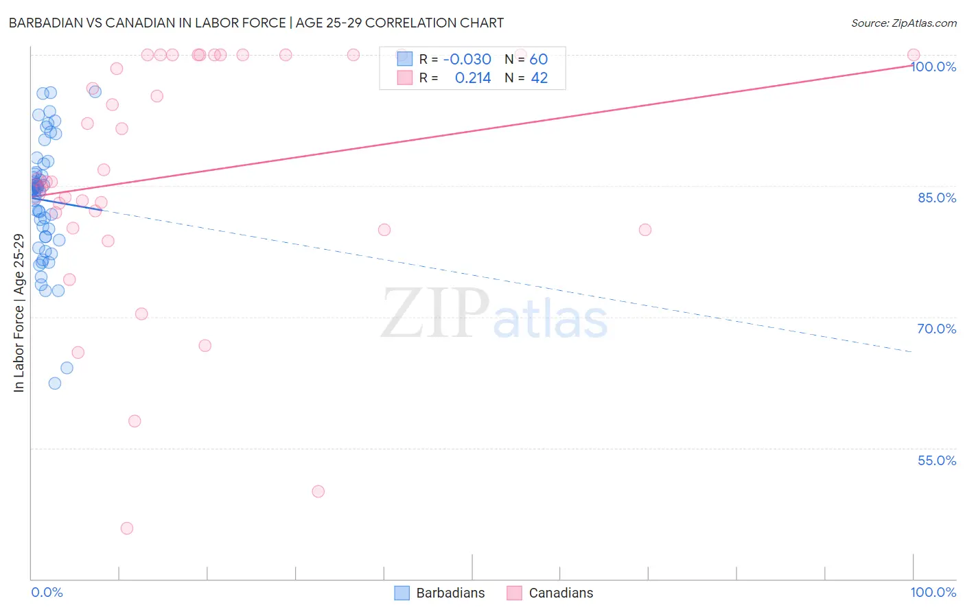 Barbadian vs Canadian In Labor Force | Age 25-29