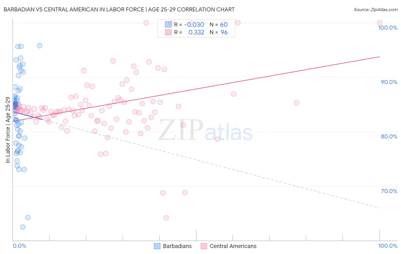 Barbadian vs Central American In Labor Force | Age 25-29