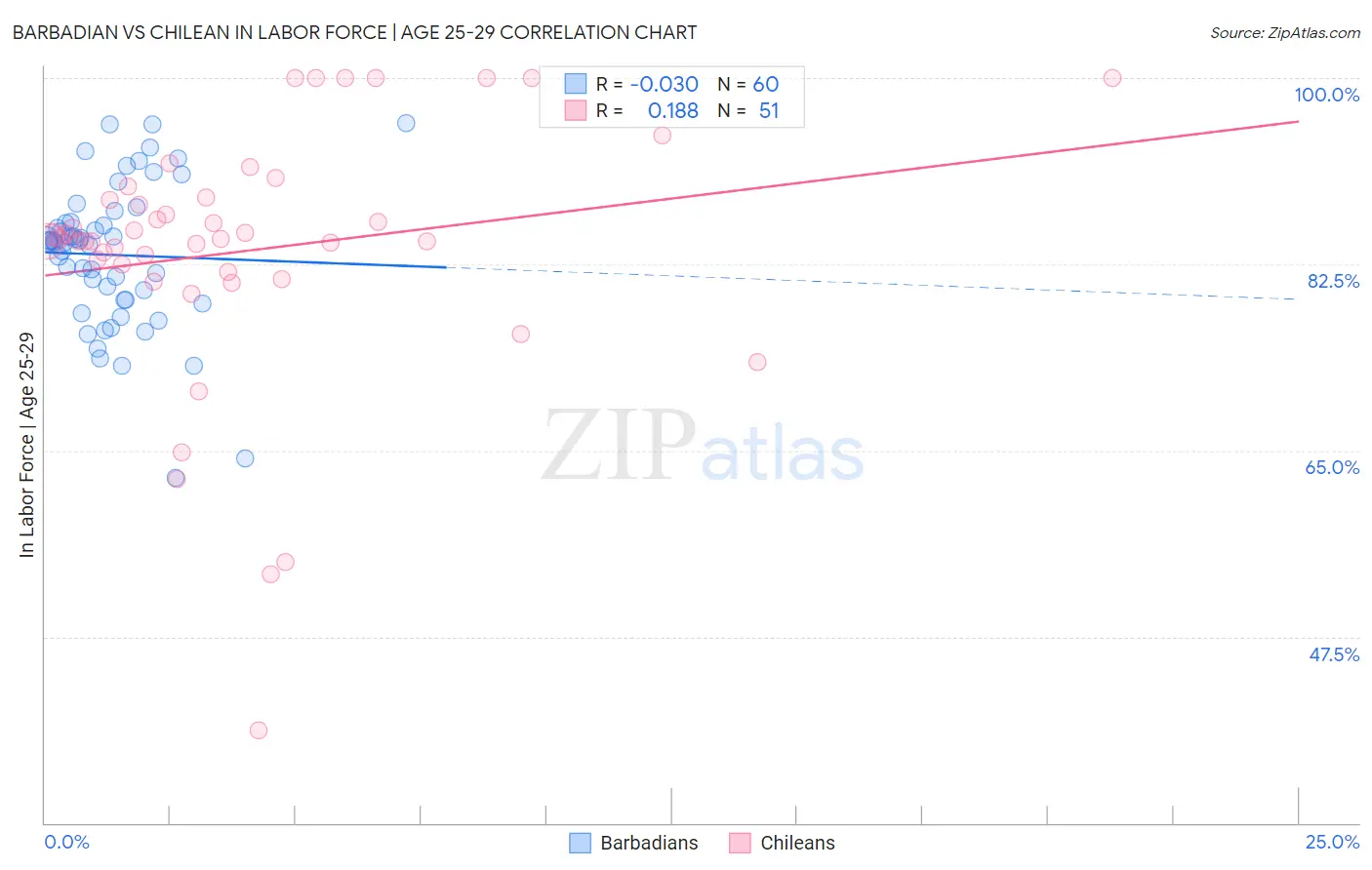 Barbadian vs Chilean In Labor Force | Age 25-29