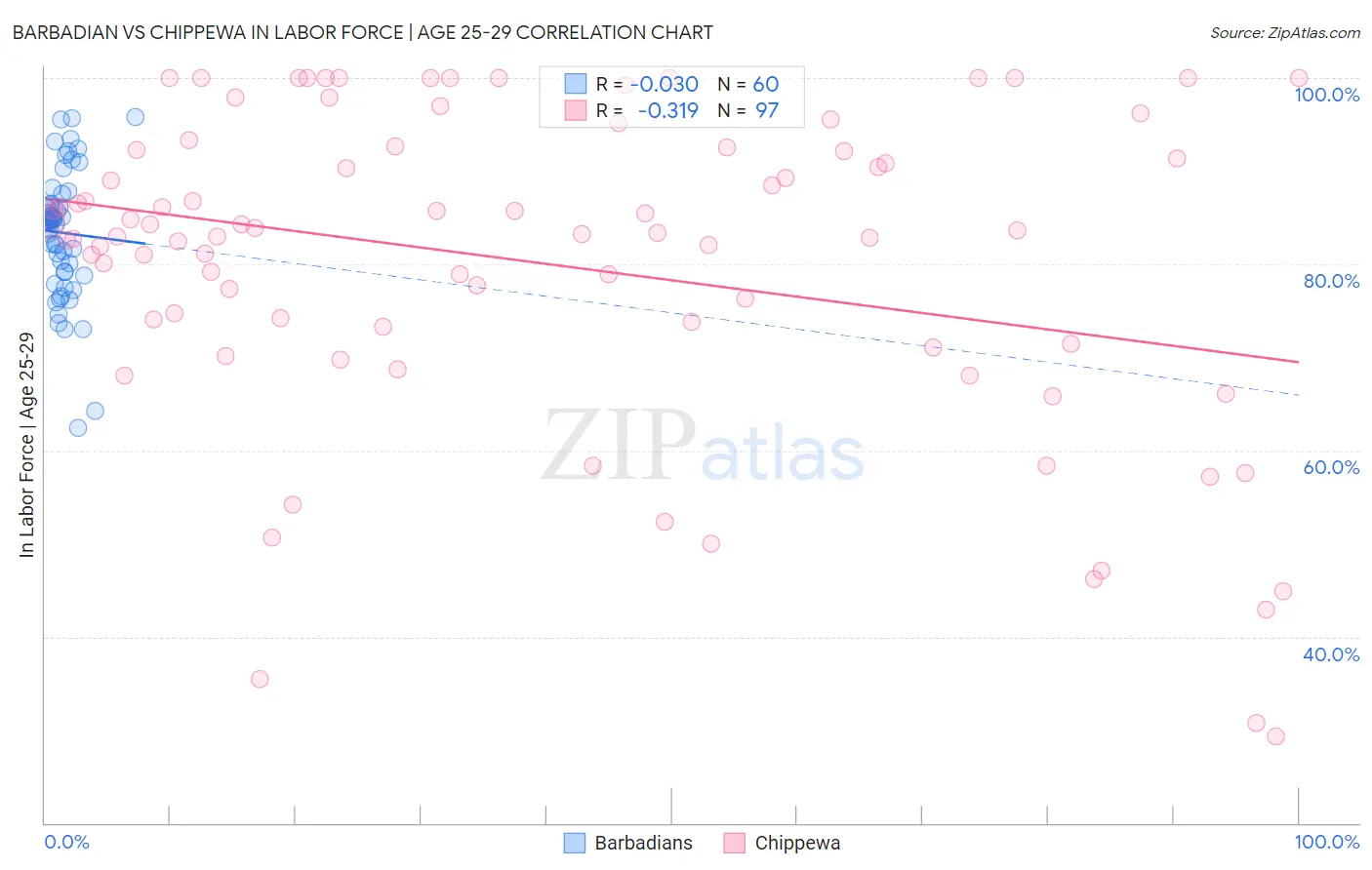 Barbadian vs Chippewa In Labor Force | Age 25-29