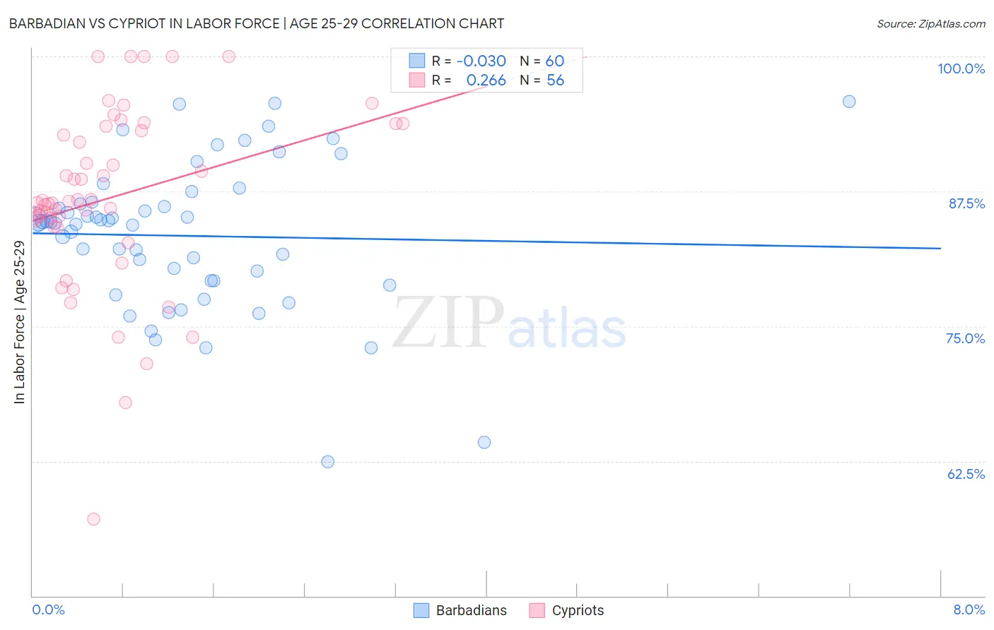 Barbadian vs Cypriot In Labor Force | Age 25-29