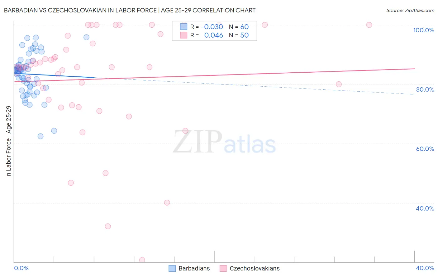 Barbadian vs Czechoslovakian In Labor Force | Age 25-29