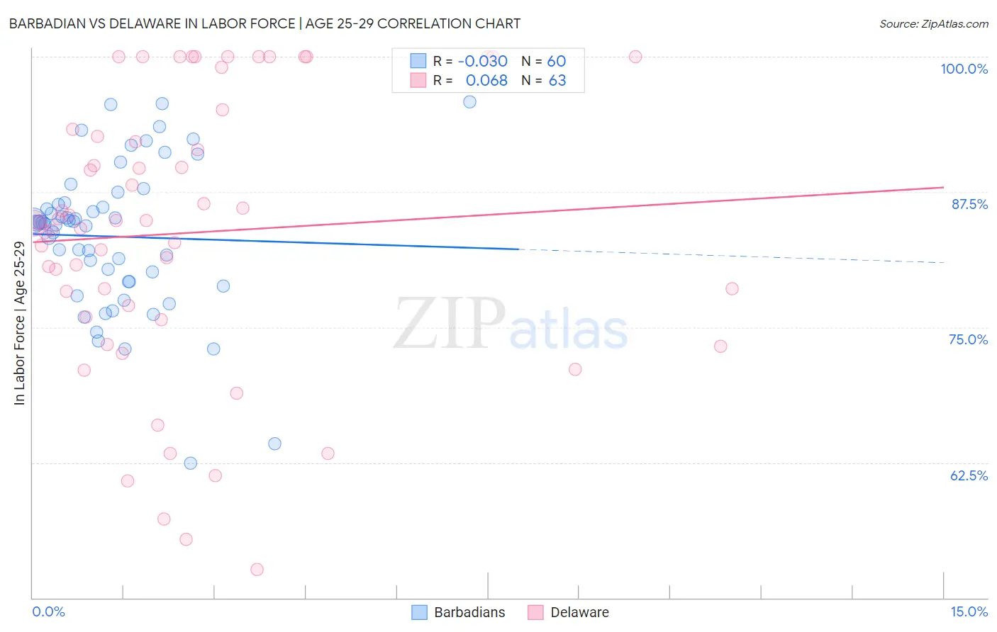 Barbadian vs Delaware In Labor Force | Age 25-29