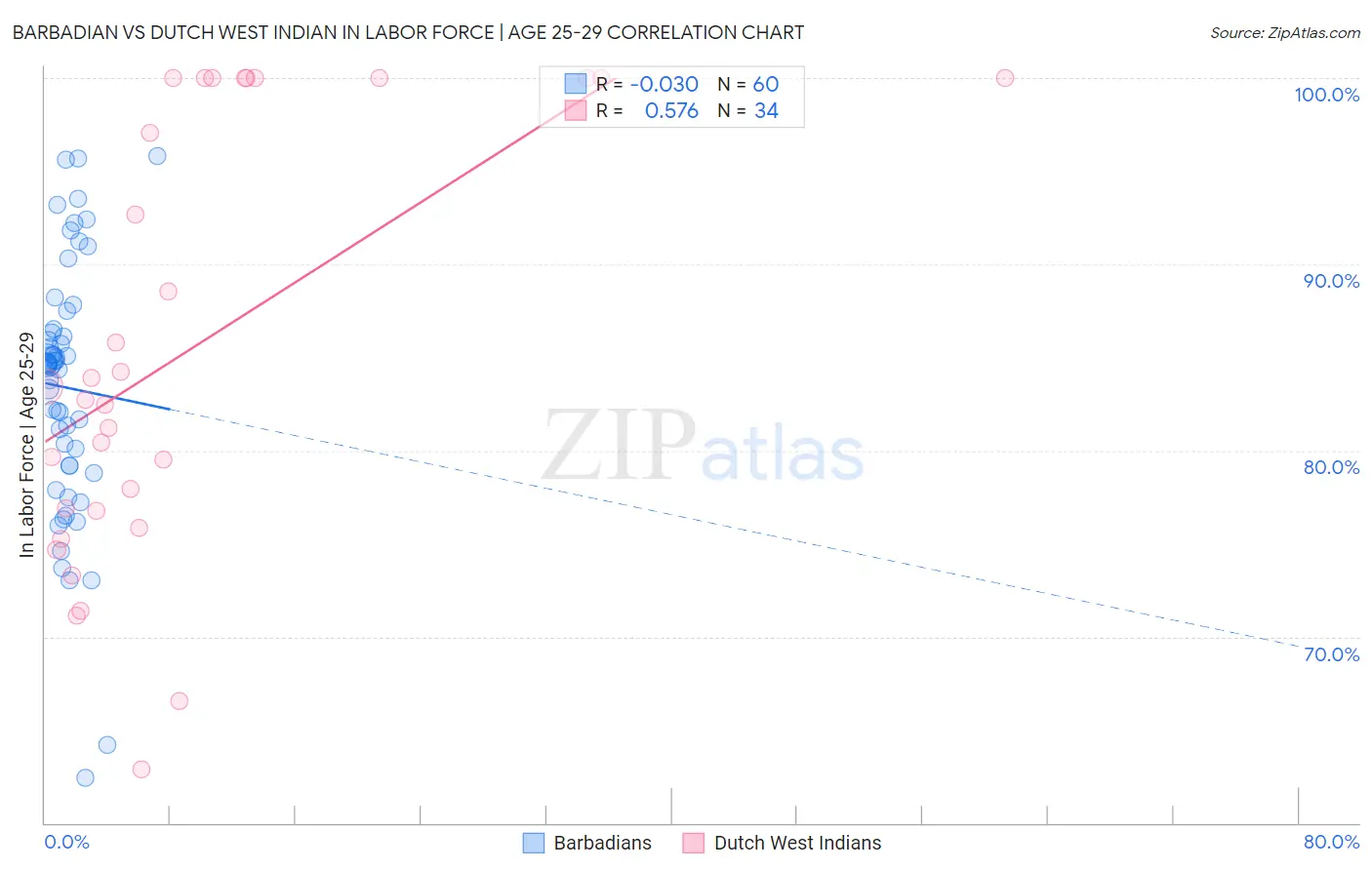 Barbadian vs Dutch West Indian In Labor Force | Age 25-29