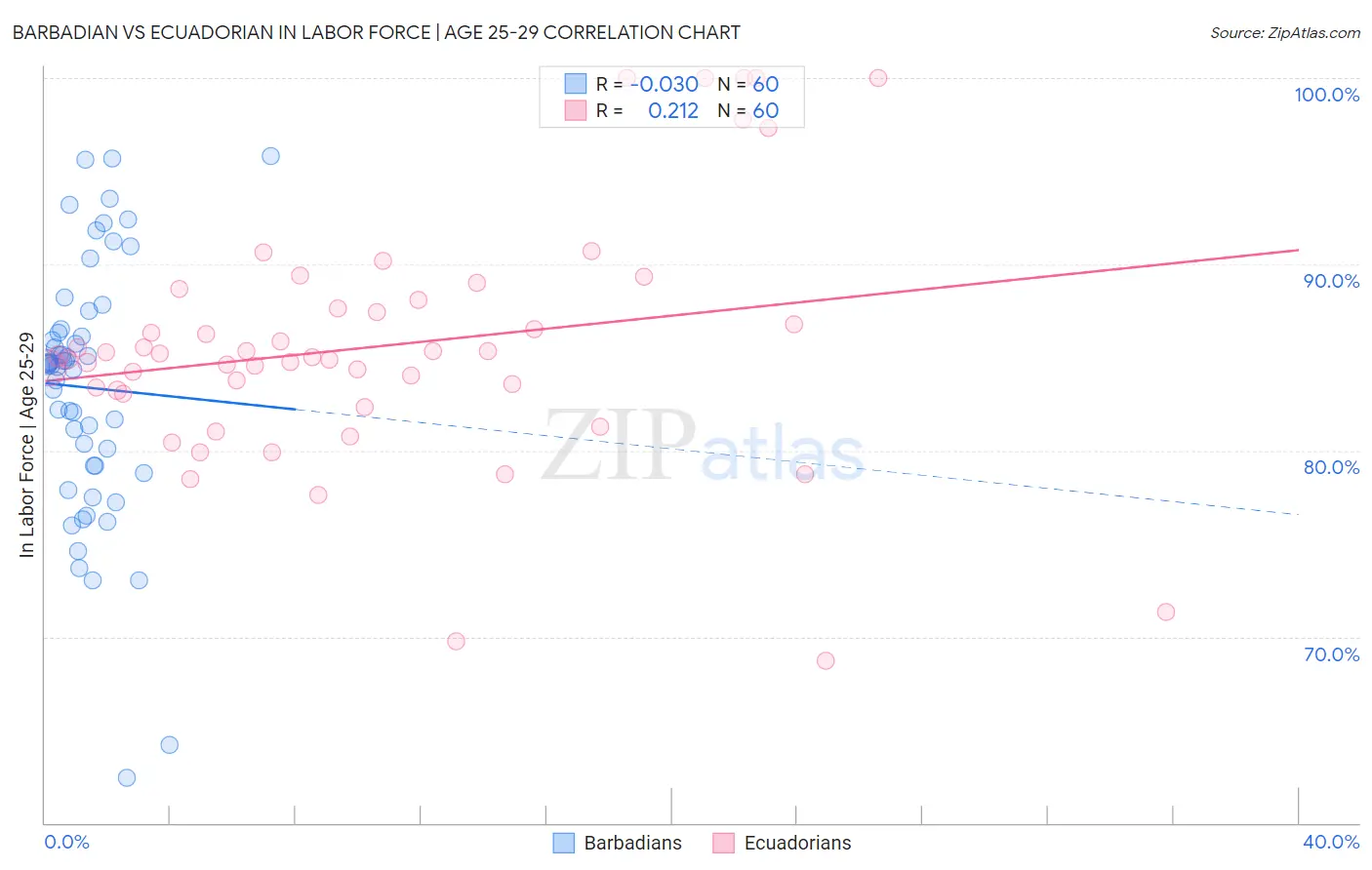 Barbadian vs Ecuadorian In Labor Force | Age 25-29