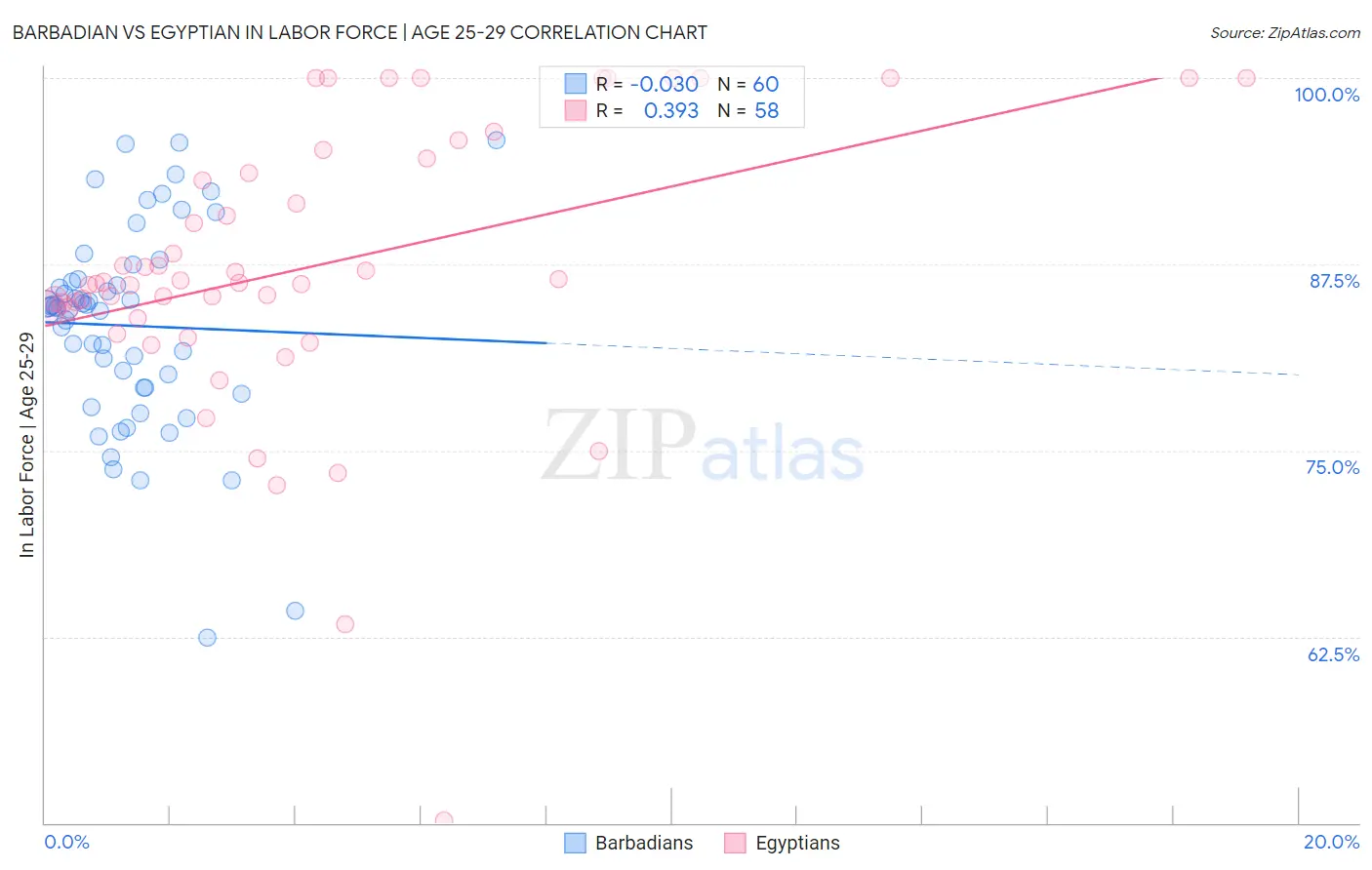 Barbadian vs Egyptian In Labor Force | Age 25-29