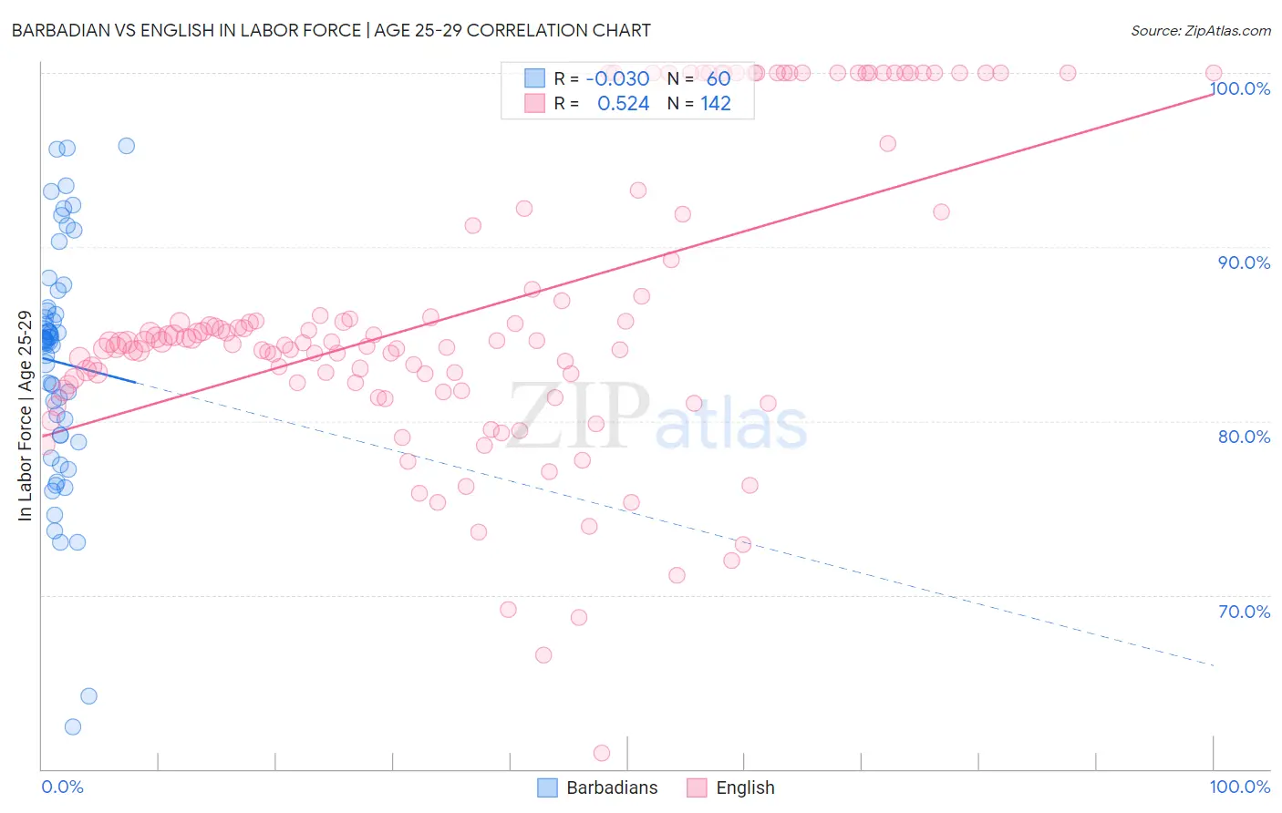 Barbadian vs English In Labor Force | Age 25-29