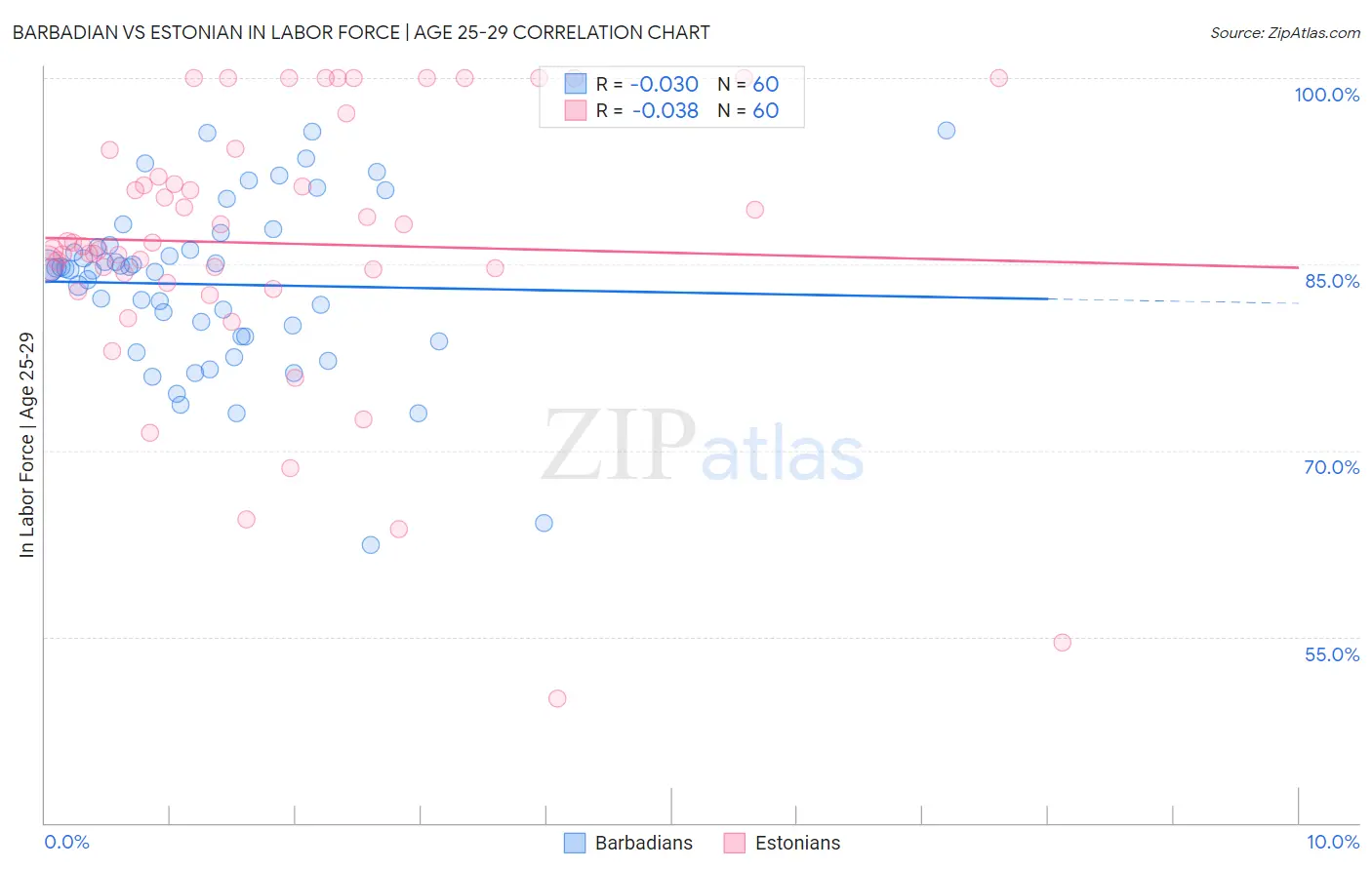 Barbadian vs Estonian In Labor Force | Age 25-29