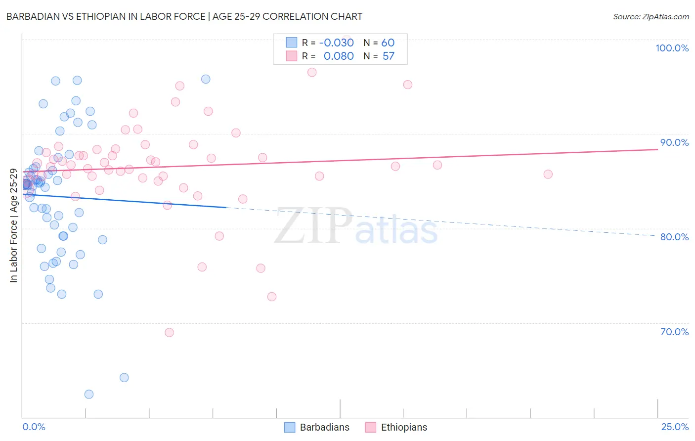 Barbadian vs Ethiopian In Labor Force | Age 25-29
