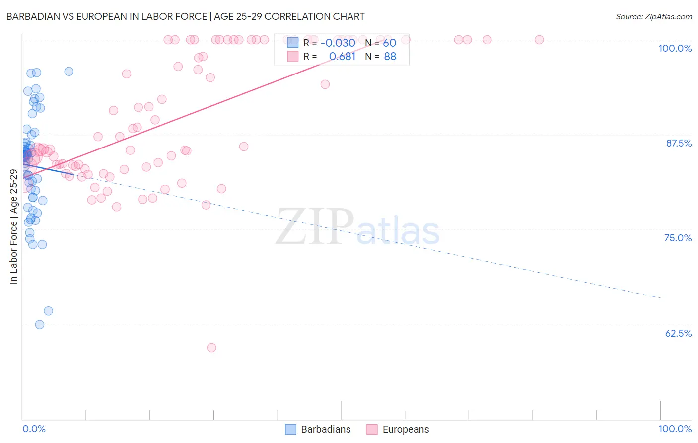 Barbadian vs European In Labor Force | Age 25-29